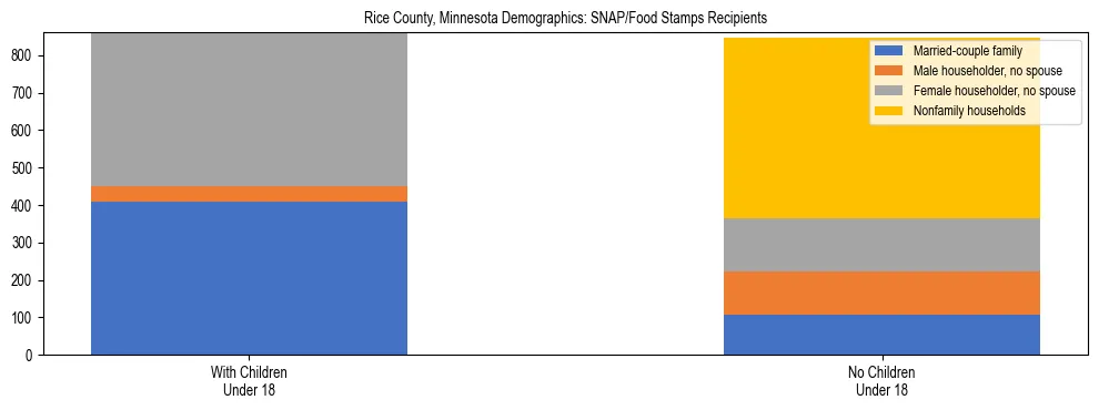 Stacked bar chart showing SNAP/Food Stamps recipient household composition by presence of children under 18 in Rice County, Minnesota, based on 2023 ACS data.