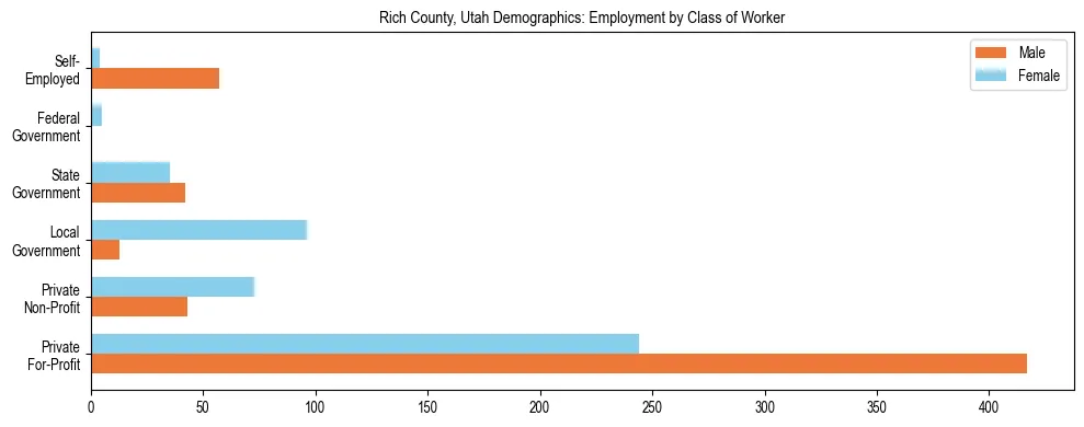 Horizontal bar chart showing employment distribution by class of worker and gender in Rich County, Utah, based on 2023 ACS data.