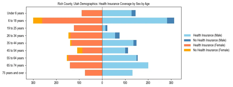 Pyramid chart showing health insurance coverage by age and sex in Rich County, Utah.
