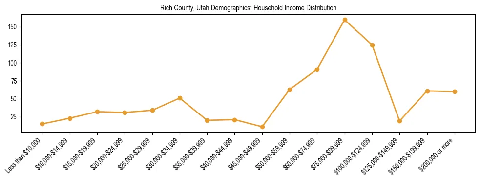 Horizontal bar chart showing household income distribution in Rich County, Utah.