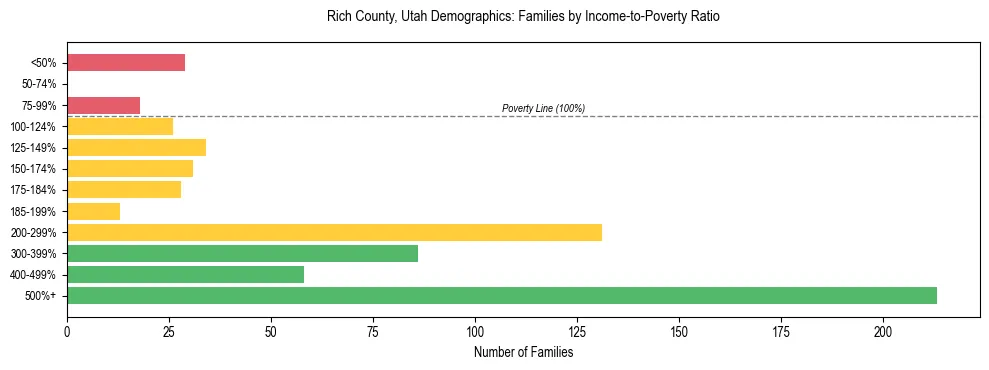Horizontal bar chart showing family distribution by income-to-poverty ratio in Rich County, Utah, based on 2023 ACS data.