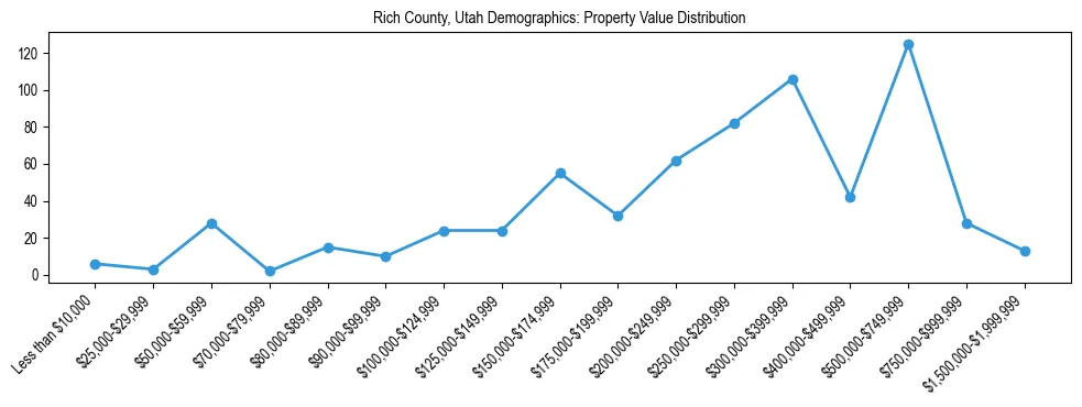 Line chart showing the distribution of property values for owner-occupied housing units in Rich County, Utah.