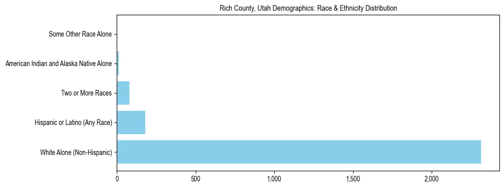 Race and Ethnicity Distribution Chart for Rich County, Utah