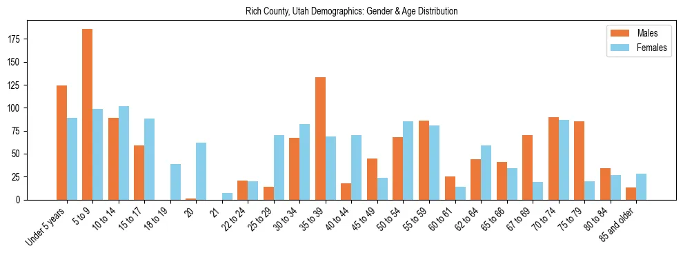 Bar chart showing the population distribution of Rich County, Utah by age group and gender, based on 2023 ACS data.