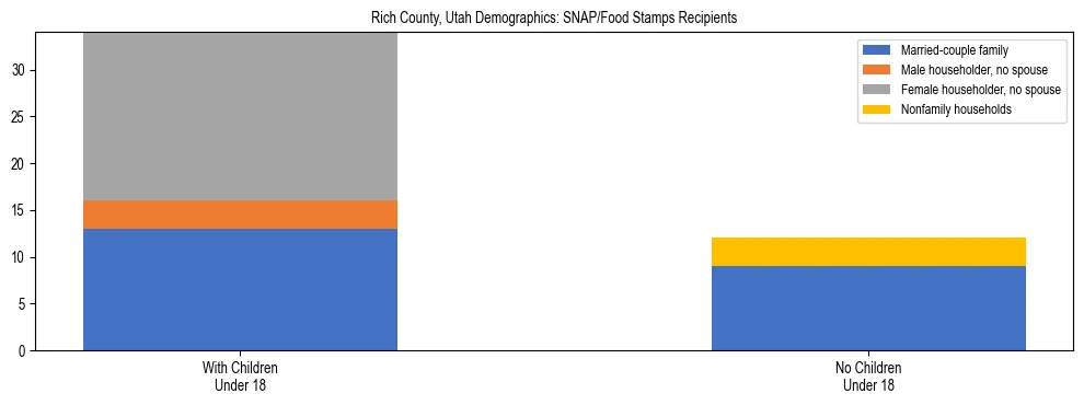 Stacked bar chart showing SNAP/Food Stamps recipient household composition by presence of children under 18 in Rich County, Utah, based on 2023 ACS data.