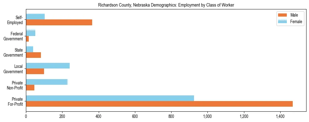 Horizontal bar chart showing employment distribution by class of worker and gender in Richardson County, Nebraska, based on 2023 ACS data.