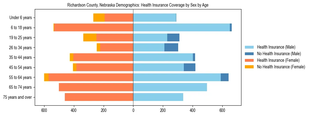 Pyramid chart showing health insurance coverage by age and sex in Richardson County, Nebraska.