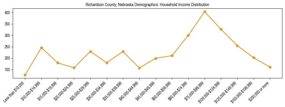 Horizontal bar chart showing household income distribution in Richardson County, Nebraska.