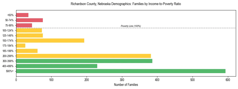 Horizontal bar chart showing family distribution by income-to-poverty ratio in Richardson County, Nebraska, based on 2023 ACS data.