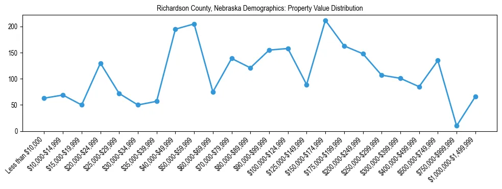 Line chart showing the distribution of property values for owner-occupied housing units in Richardson County, Nebraska.