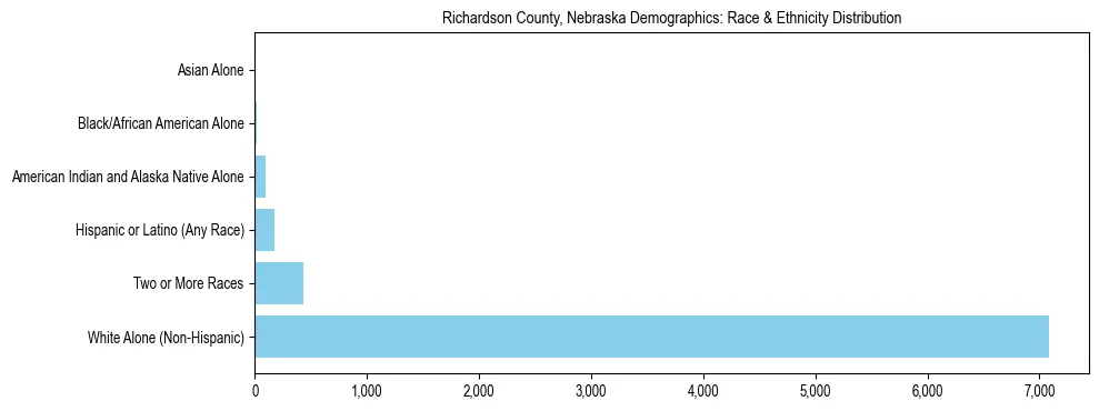 Race and Ethnicity Distribution Chart for Richardson County, Nebraska