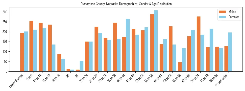 Bar chart showing the population distribution of Richardson County, Nebraska by age group and gender, based on 2023 ACS data.