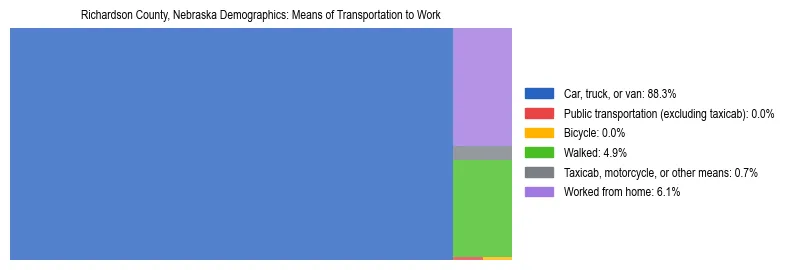 Treemap showing means of transportation to work distribution in Richardson County, Nebraska.