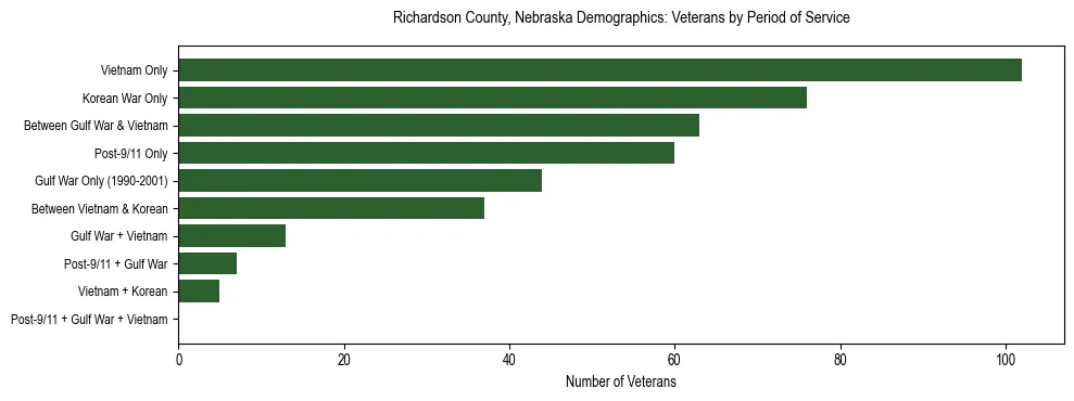 Horizontal bar chart showing veteran distribution by period of military service in Richardson County, Nebraska, based on 2023 ACS data.
