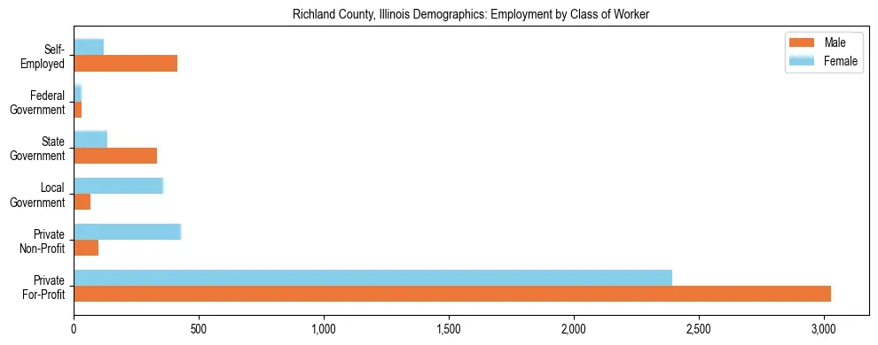 Horizontal bar chart showing employment distribution by class of worker and gender in Richland County, Illinois, based on 2023 ACS data.
