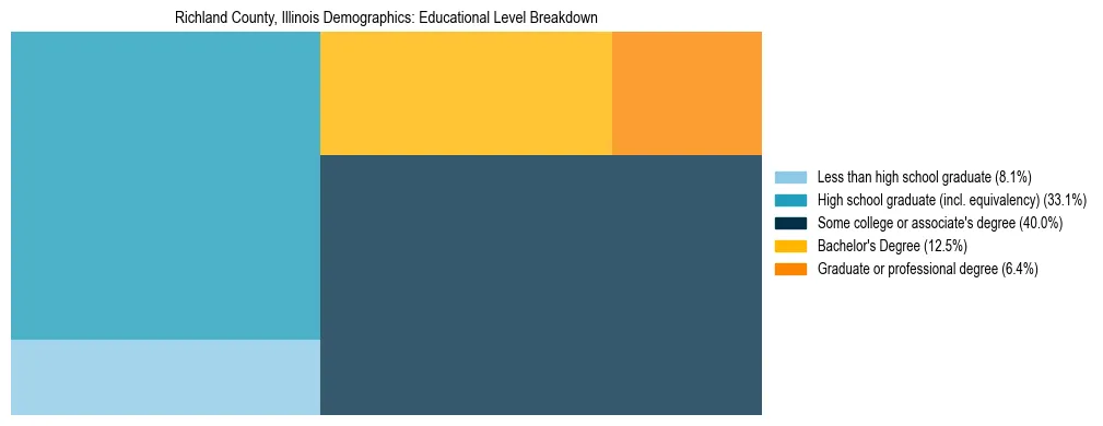 Treemap chart illustrating the educational attainment breakdown for population 25 years and over in Richland County, Illinois.