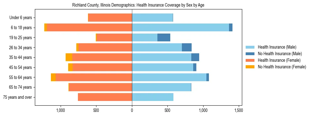 Pyramid chart showing health insurance coverage by age and sex in Richland County, Illinois.