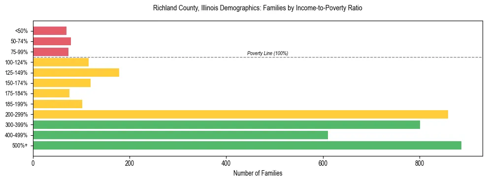 Horizontal bar chart showing family distribution by income-to-poverty ratio in Richland County, Illinois, based on 2023 ACS data.