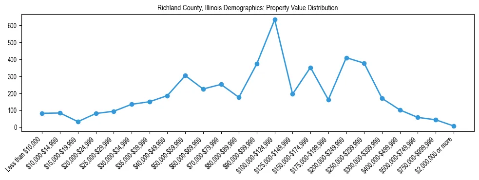 Line chart showing the distribution of property values for owner-occupied housing units in Richland County, Illinois.