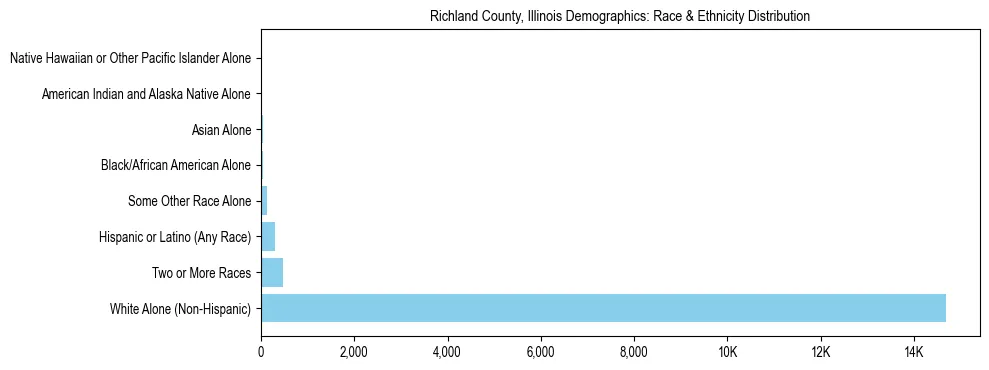 Race and Ethnicity Distribution Chart for Richland County, Illinois