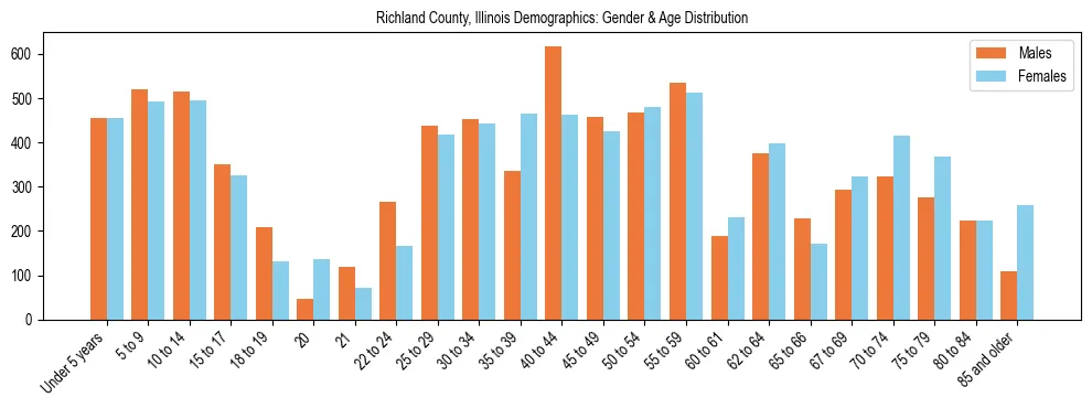Bar chart showing the population distribution of Richland County, Illinois by age group and gender, based on 2023 ACS data.