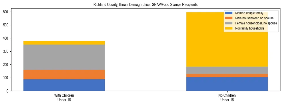 Stacked bar chart showing SNAP/Food Stamps recipient household composition by presence of children under 18 in Richland County, Illinois, based on 2023 ACS data.