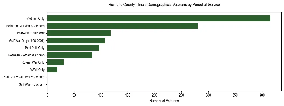 Horizontal bar chart showing veteran distribution by period of military service in Richland County, Illinois, based on 2023 ACS data.