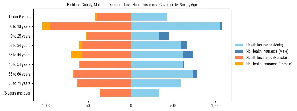 Pyramid chart showing health insurance coverage by age and sex in Richland County, Montana.