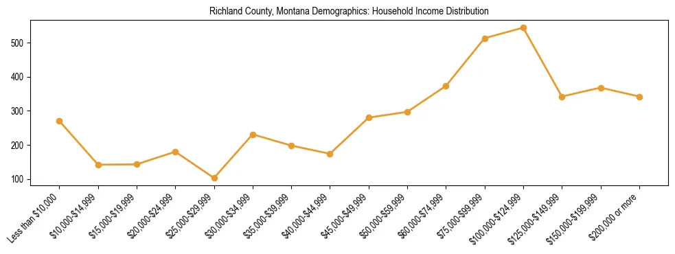 Horizontal bar chart showing household income distribution in Richland County, Montana.