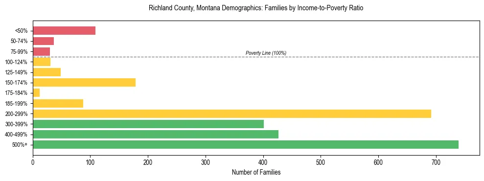 Horizontal bar chart showing family distribution by income-to-poverty ratio in Richland County, Montana, based on 2023 ACS data.