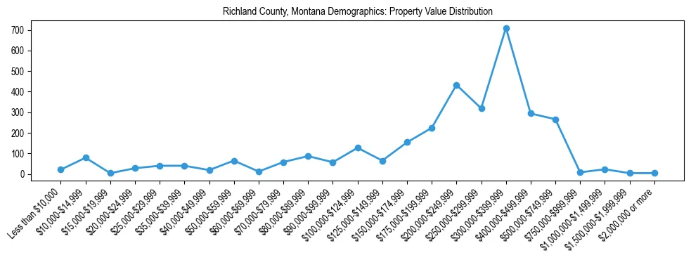 Line chart showing the distribution of property values for owner-occupied housing units in Richland County, Montana.