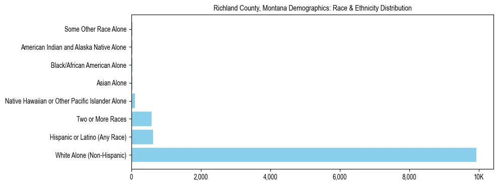 Race and Ethnicity Distribution Chart for Richland County, Montana