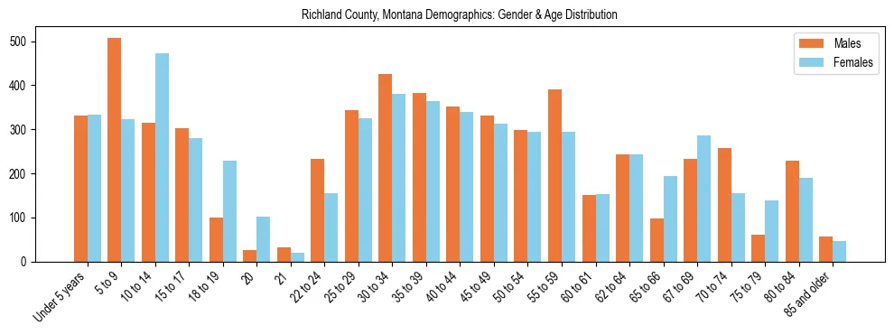 Bar chart showing the population distribution of Richland County, Montana by age group and gender, based on 2023 ACS data.