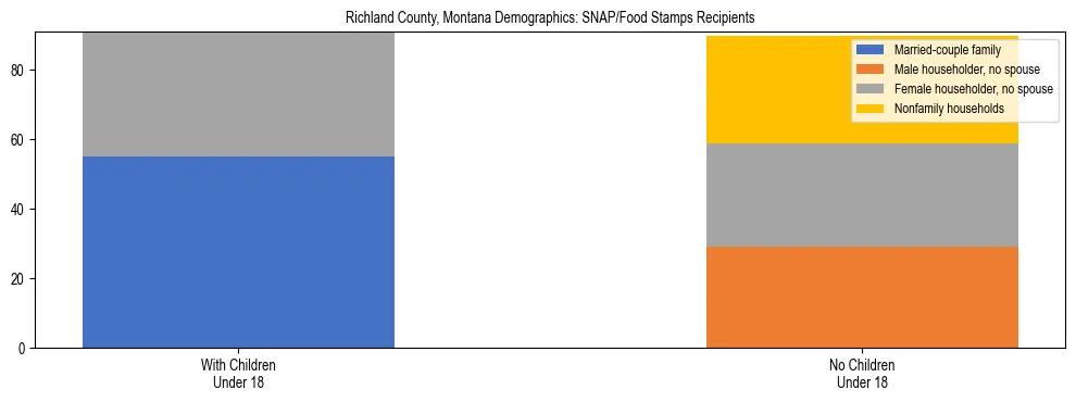 Stacked bar chart showing SNAP/Food Stamps recipient household composition by presence of children under 18 in Richland County, Montana, based on 2023 ACS data.