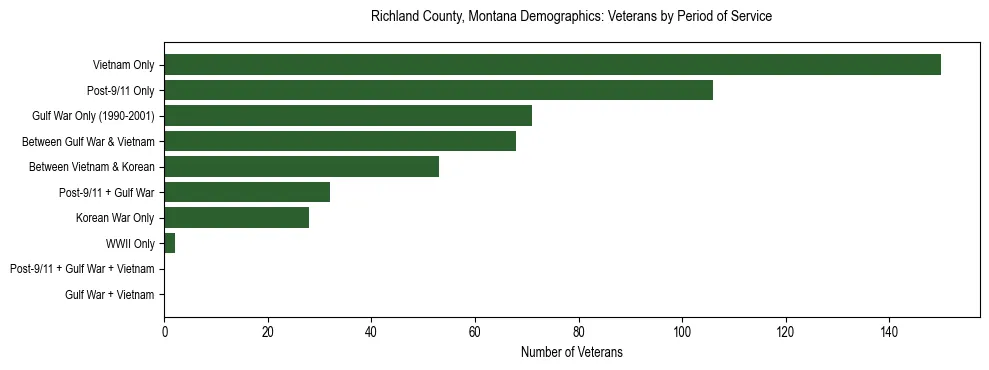 Horizontal bar chart showing veteran distribution by period of military service in Richland County, Montana, based on 2023 ACS data.