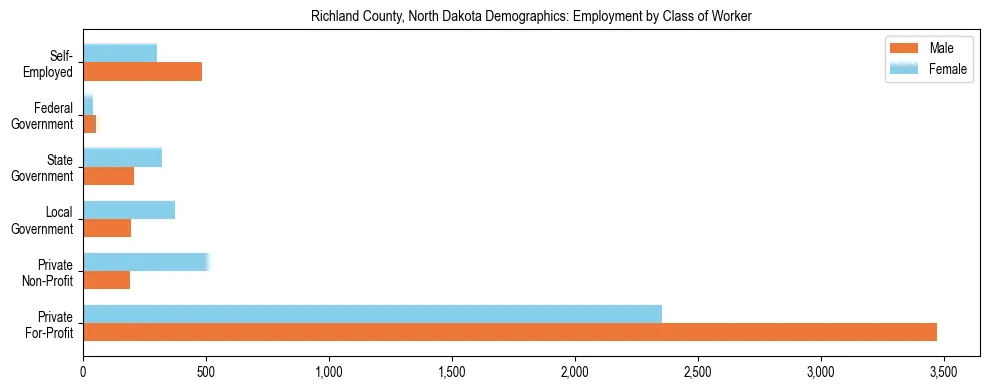 Horizontal bar chart showing employment distribution by class of worker and gender in Richland County, North Dakota, based on 2023 ACS data.