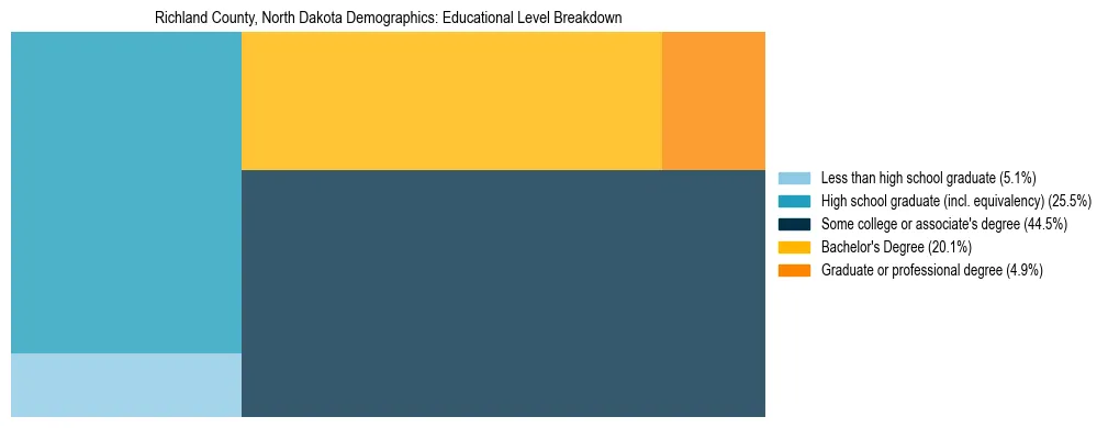 Treemap chart illustrating the educational attainment breakdown for population 25 years and over in Richland County, North Dakota.
