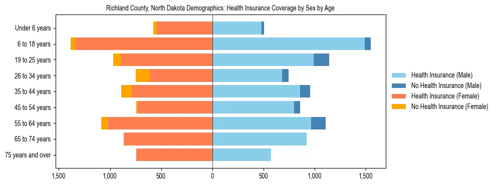 Pyramid chart showing health insurance coverage by age and sex in Richland County, North Dakota.