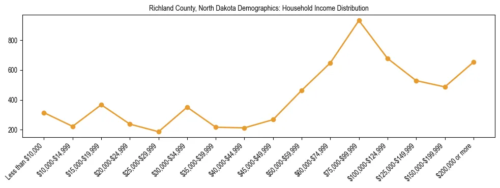 Horizontal bar chart showing household income distribution in Richland County, North Dakota.