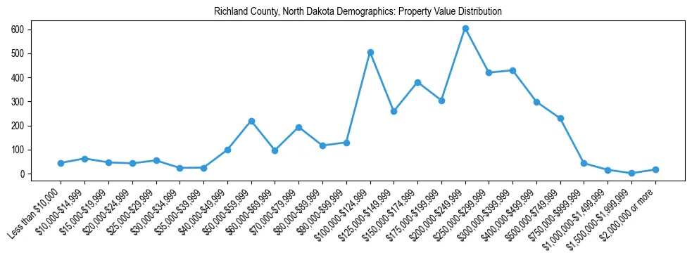 Line chart showing the distribution of property values for owner-occupied housing units in Richland County, North Dakota.