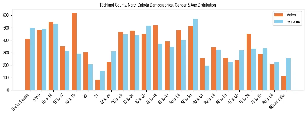 Bar chart showing the population distribution of Richland County, North Dakota by age group and gender, based on 2023 ACS data.