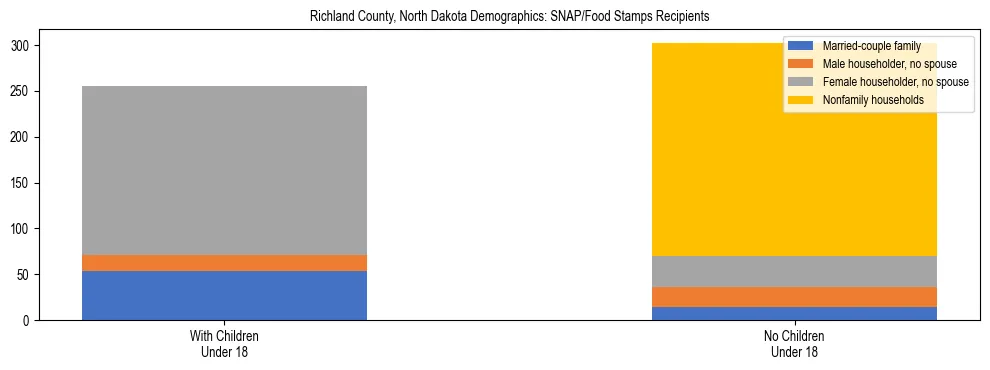 Stacked bar chart showing SNAP/Food Stamps recipient household composition by presence of children under 18 in Richland County, North Dakota, based on 2023 ACS data.