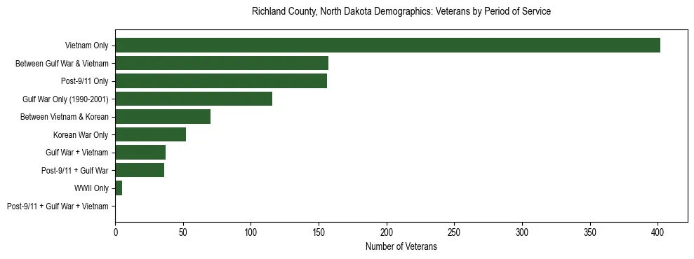 Horizontal bar chart showing veteran distribution by period of military service in Richland County, North Dakota, based on 2023 ACS data.