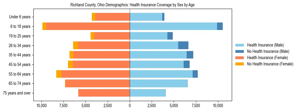 Pyramid chart showing health insurance coverage by age and sex in Richland County, Ohio.