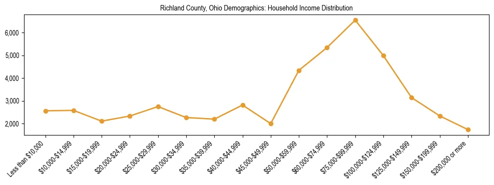 Horizontal bar chart showing household income distribution in Richland County, Ohio.