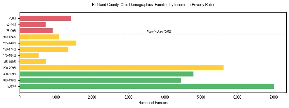 Horizontal bar chart showing family distribution by income-to-poverty ratio in Richland County, Ohio, based on 2023 ACS data.