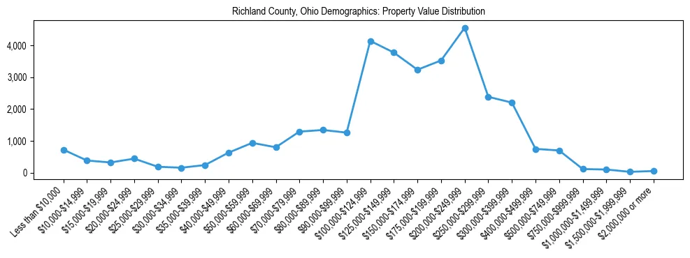 Line chart showing the distribution of property values for owner-occupied housing units in Richland County, Ohio.