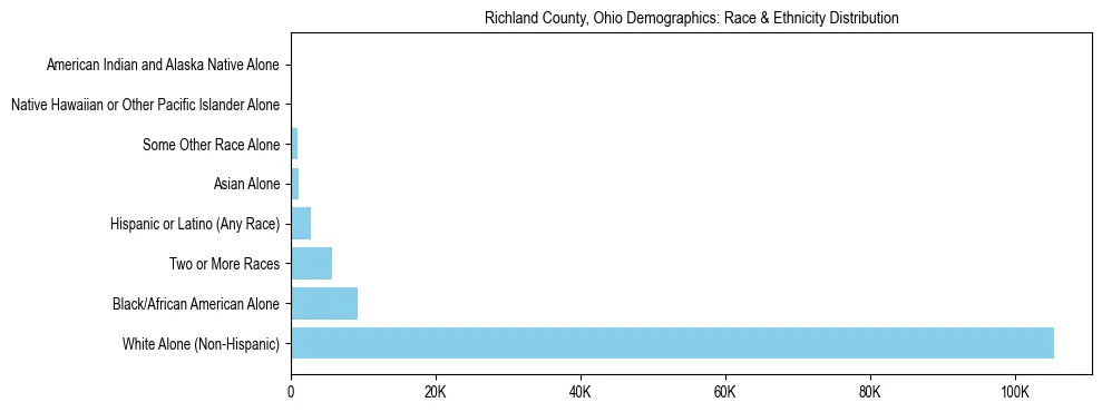 Race and Ethnicity Distribution Chart for Richland County, Ohio