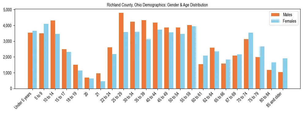 Bar chart showing the population distribution of Richland County, Ohio by age group and gender, based on 2023 ACS data.