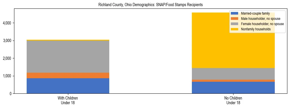 Stacked bar chart showing SNAP/Food Stamps recipient household composition by presence of children under 18 in Richland County, Ohio, based on 2023 ACS data.